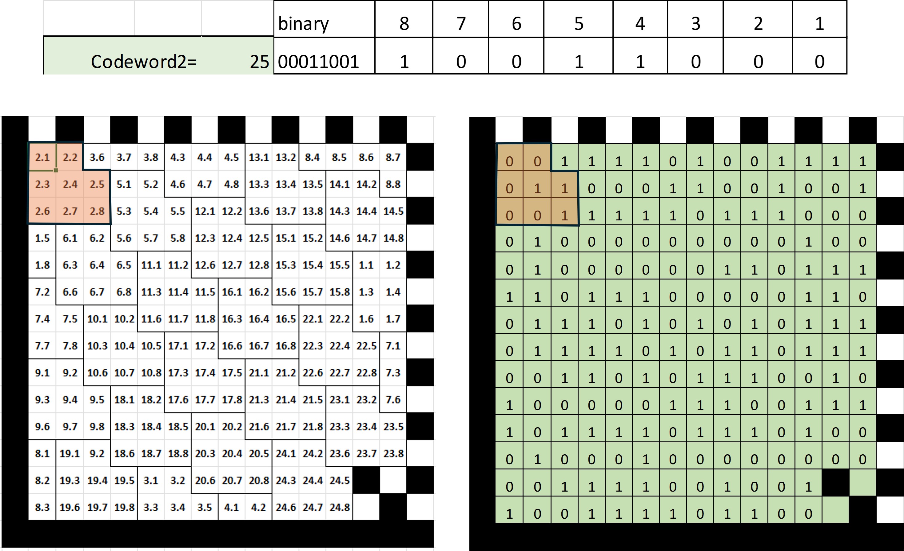 Ubicación valores de bits