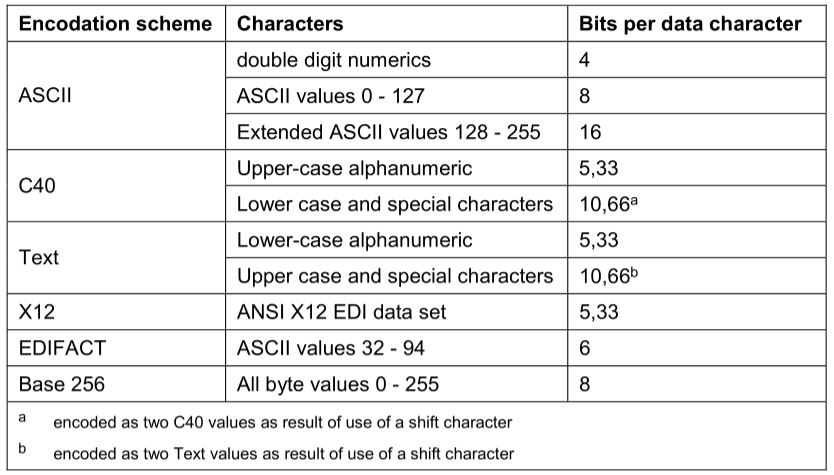 Modos de codificación